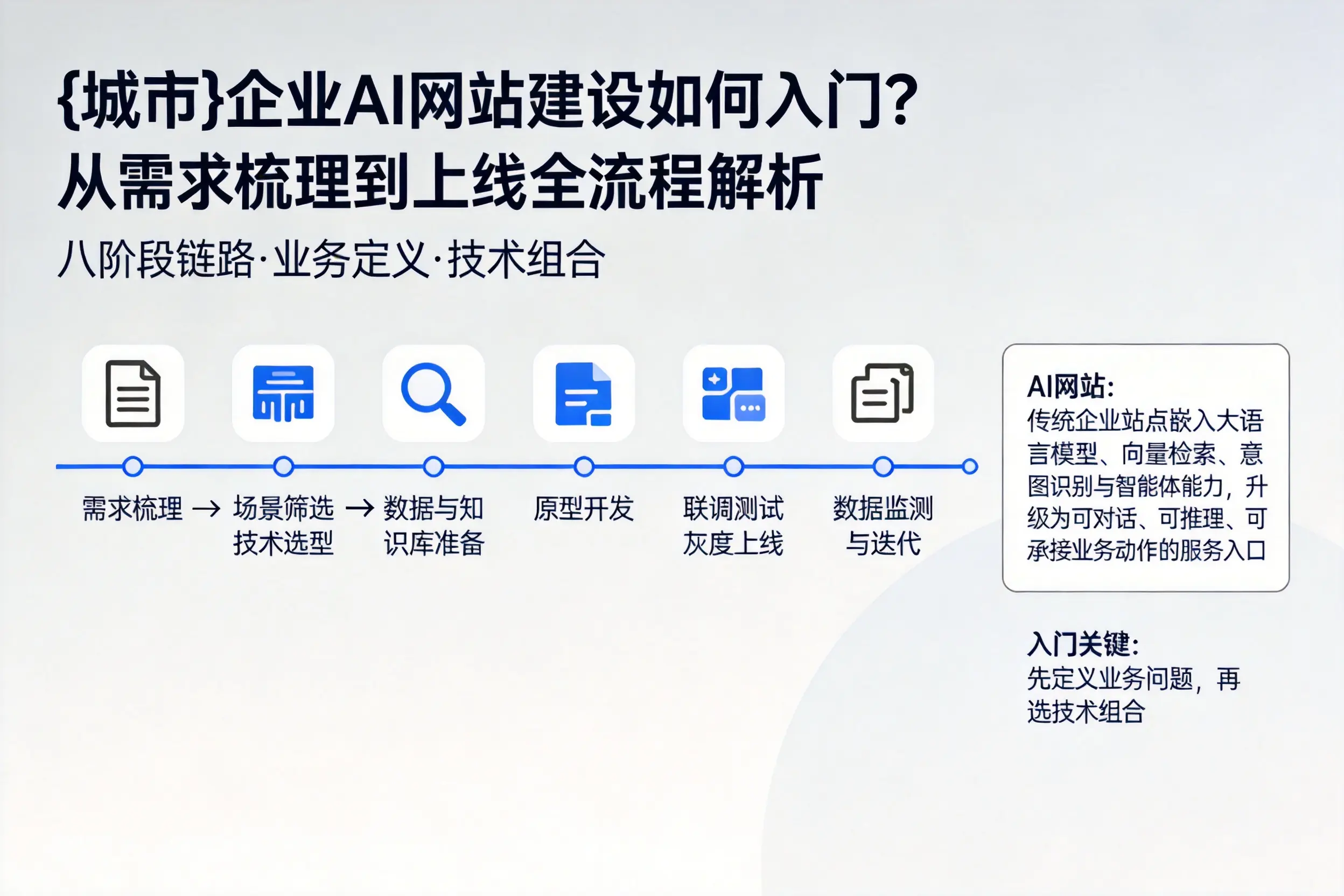 湘潭企业AI网站建设如何入门？从需求梳理到上线全流程解析
