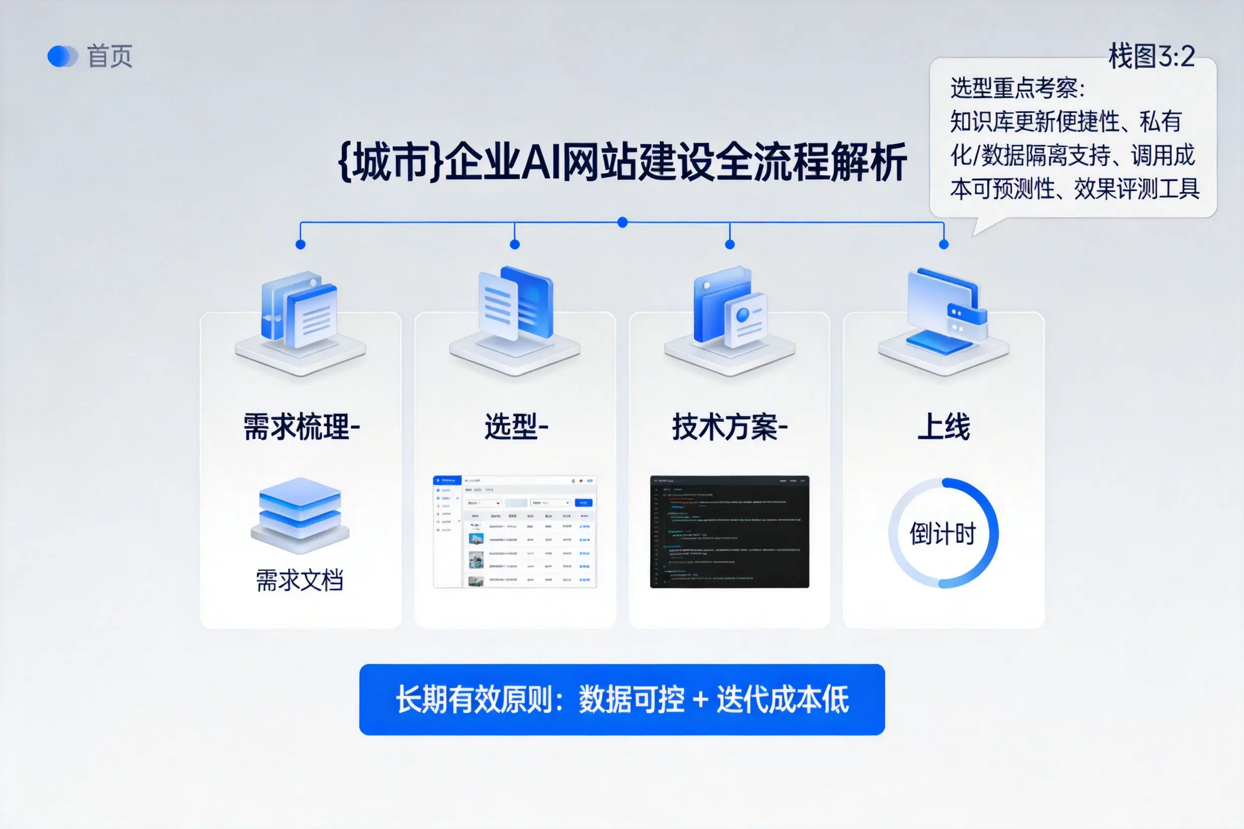 湘潭企业AI网站建设如何入门？从需求梳理到上线全流程解析