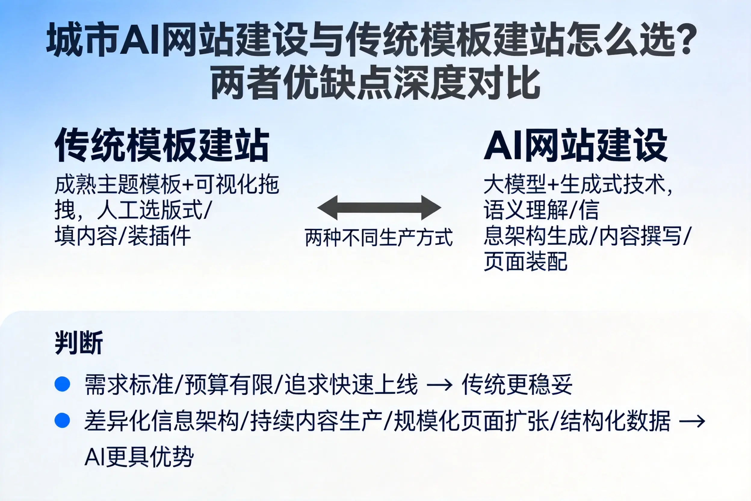 湘潭AI网站建设与传统模板建站怎么选?两者优缺点深度对比