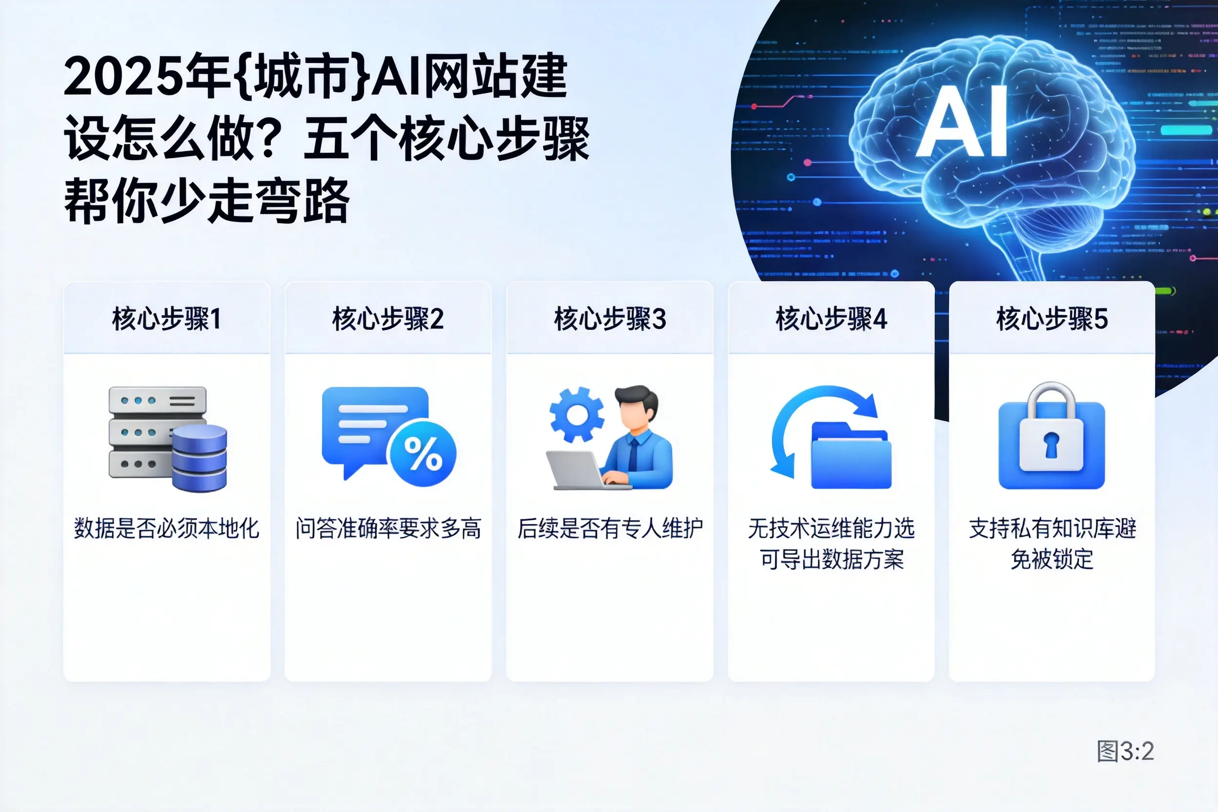 2025年湘潭AI网站建设怎么做？五个核心步骤帮你少走弯路
