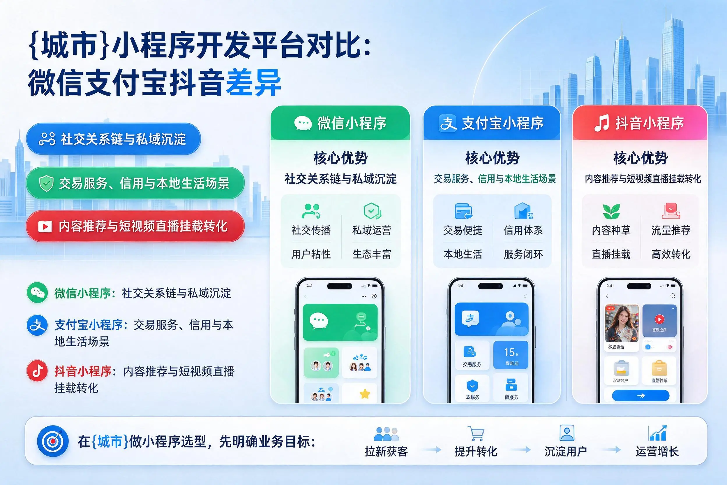 湘潭小程序开发平台对比:微信支付宝抖音差异