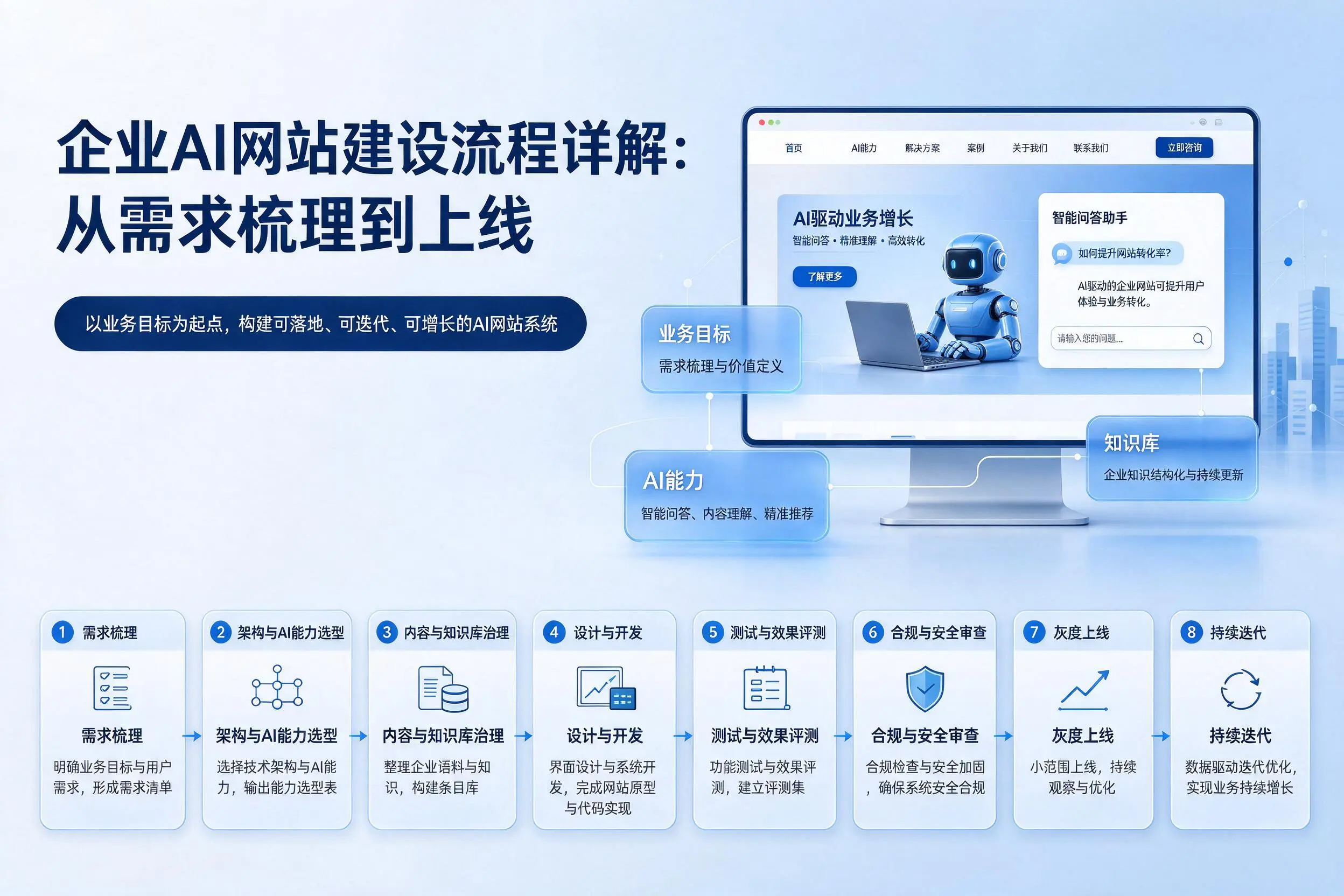 湘潭企业AI网站建设流程详解：从需求梳理到上线