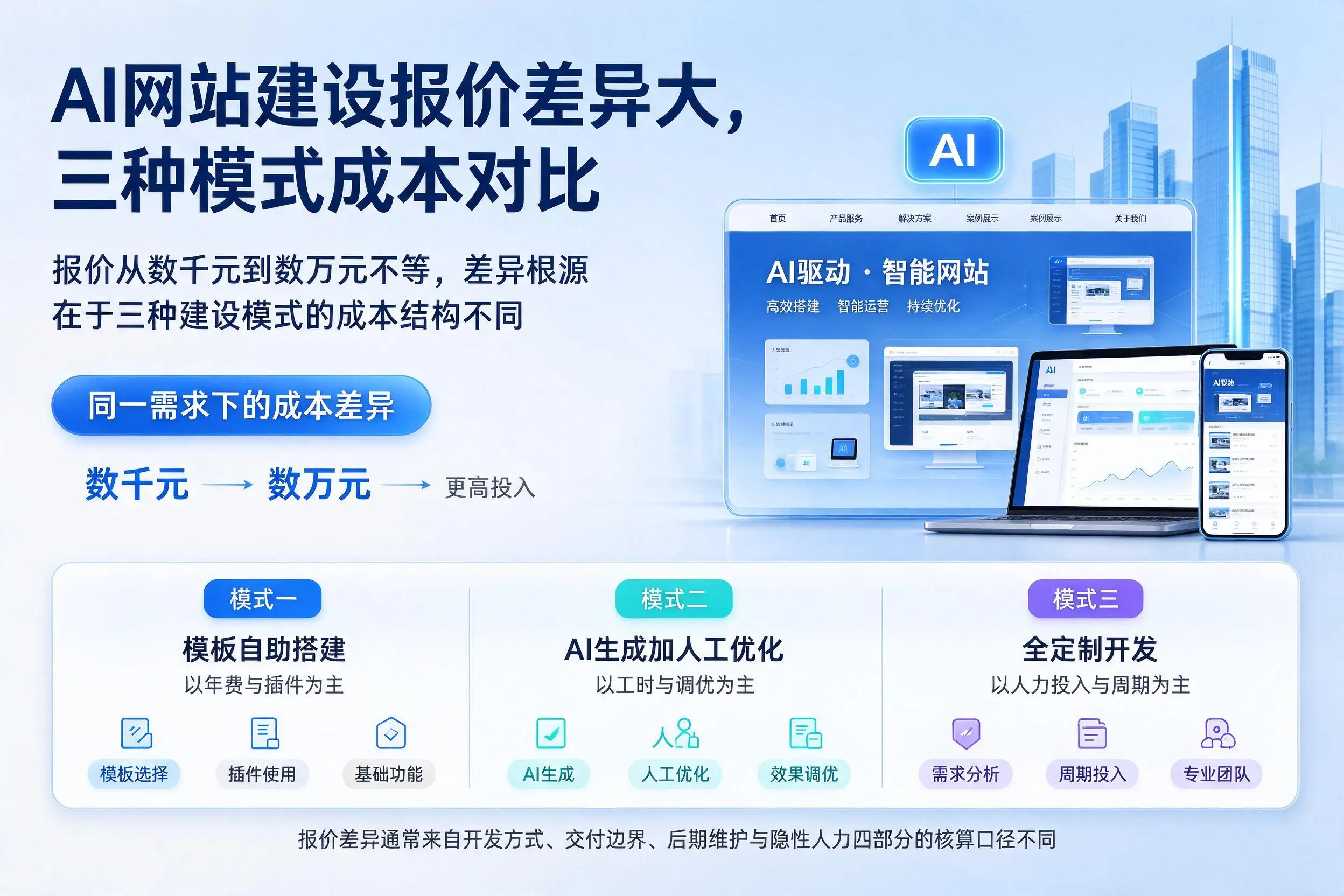 湘潭AI网站建设报价差异大，三种模式成本对比