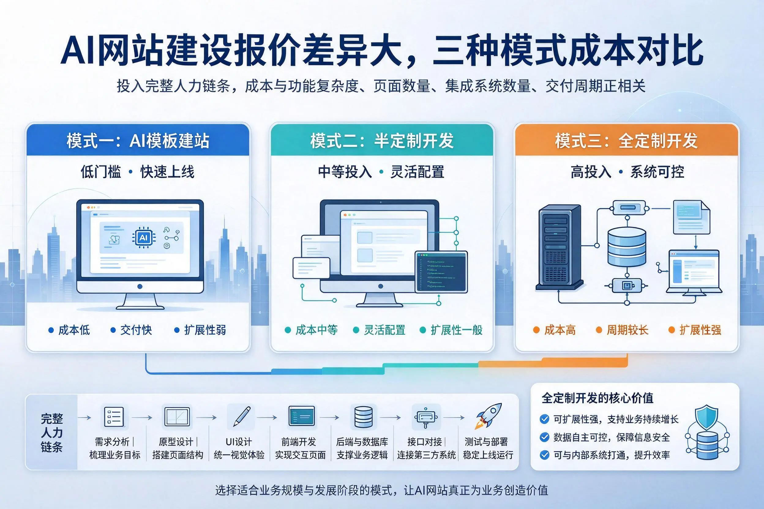 湘潭AI网站建设报价差异大，三种模式成本对比