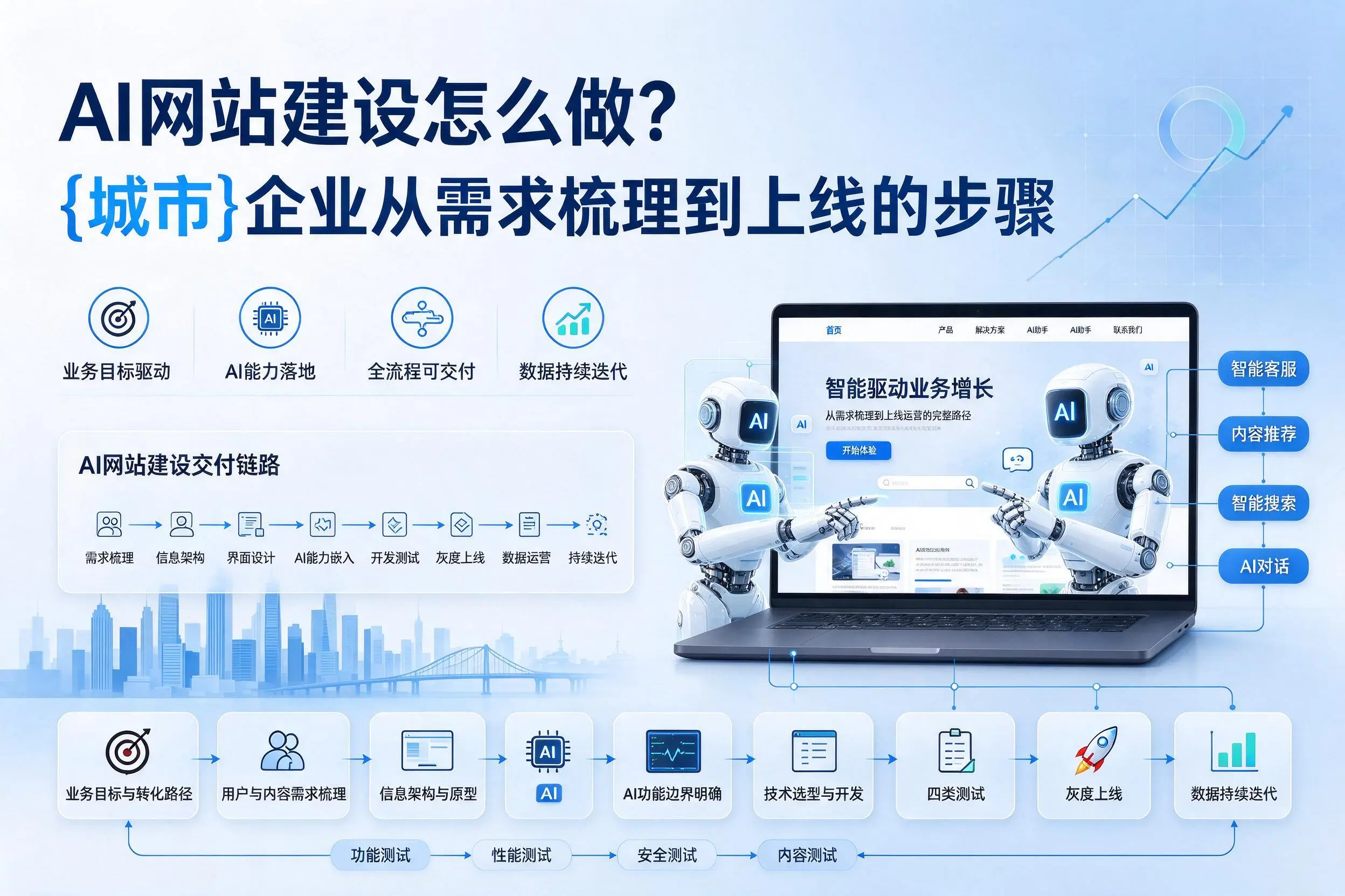 AI网站建设怎么做?湘潭企业从需求梳理到上线的步骤