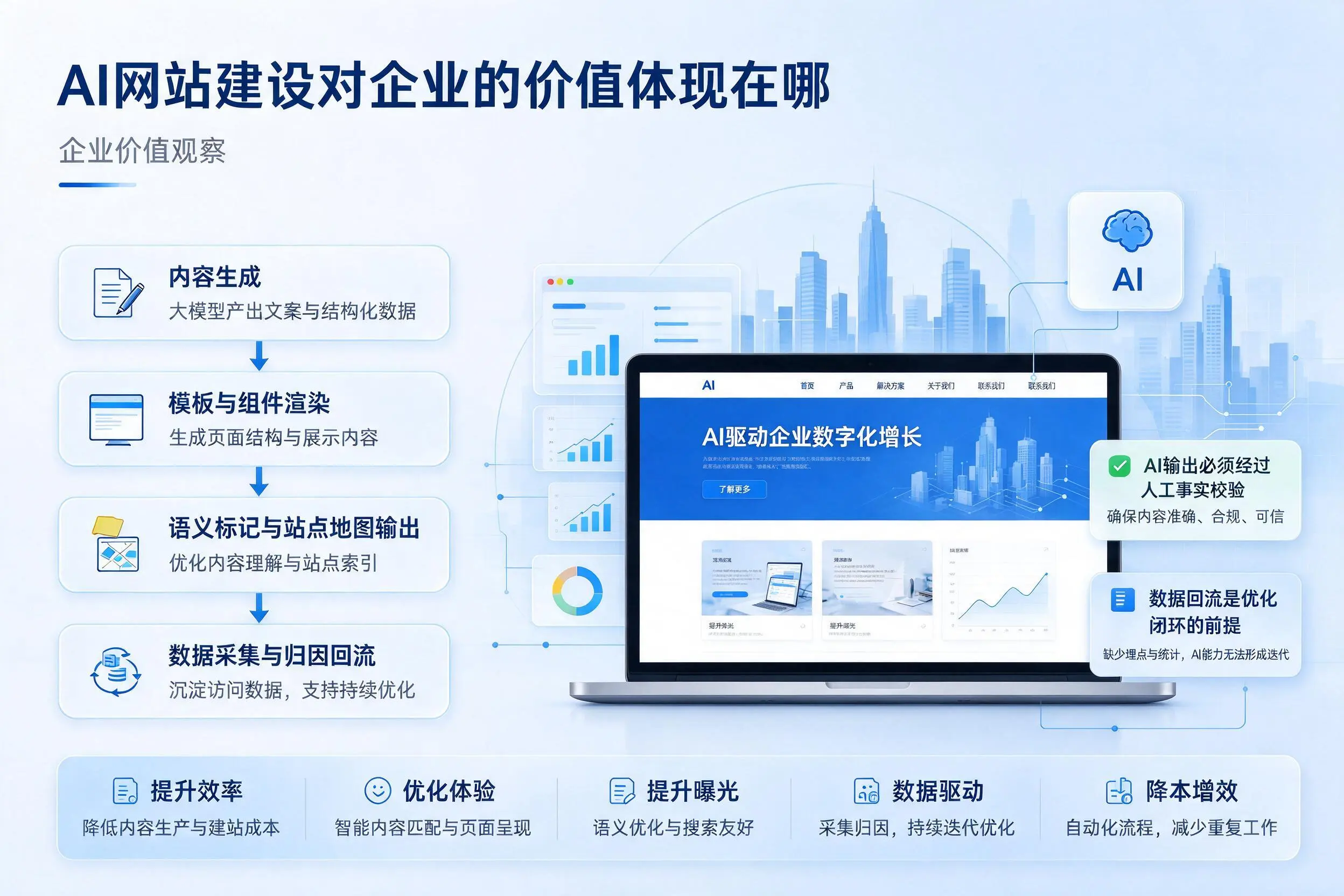 AI网站建设对企业的价值体现在哪,湘潭实践观察