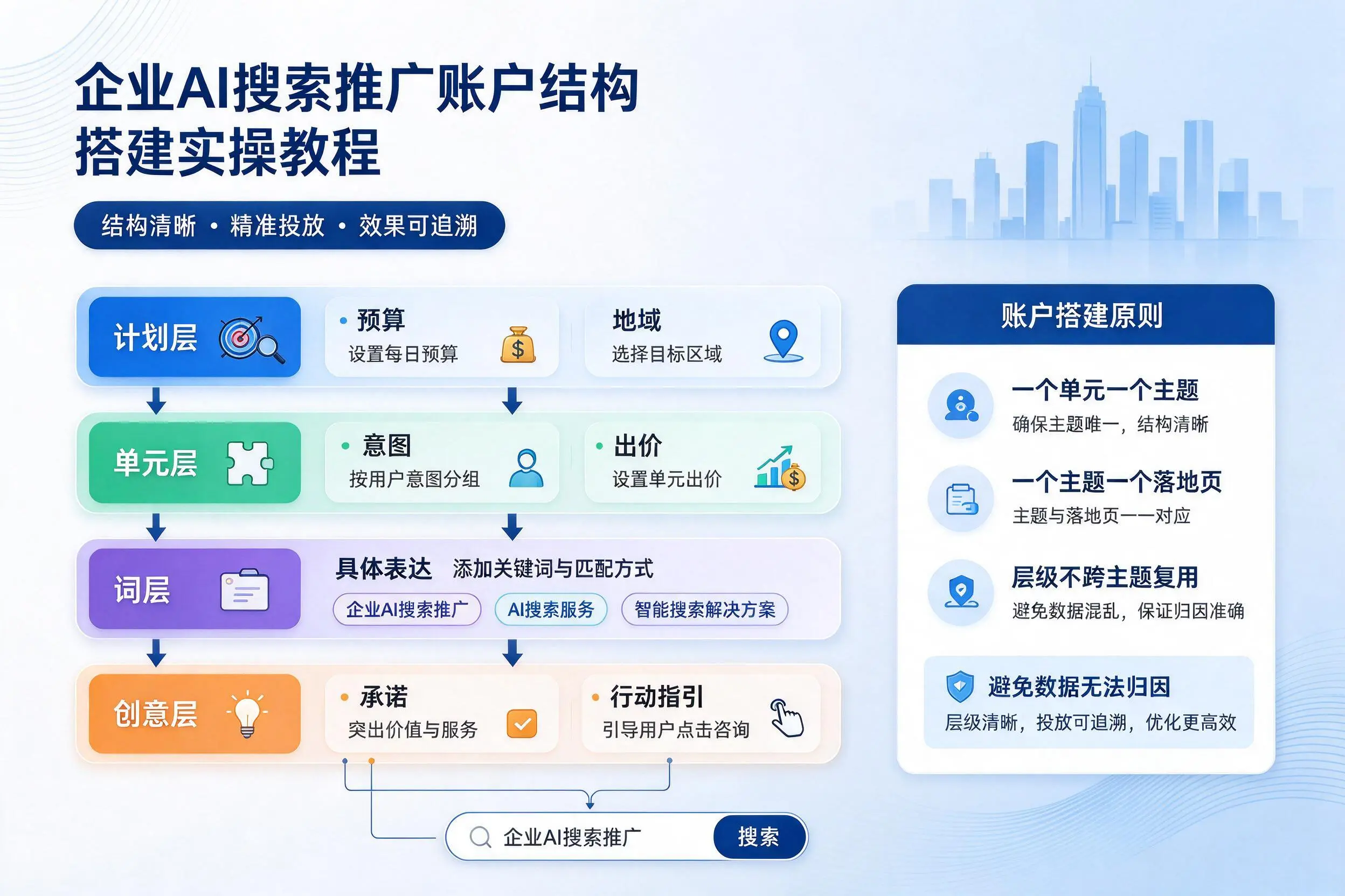 湘潭企业AI搜索推广账户结构搭建实操教程